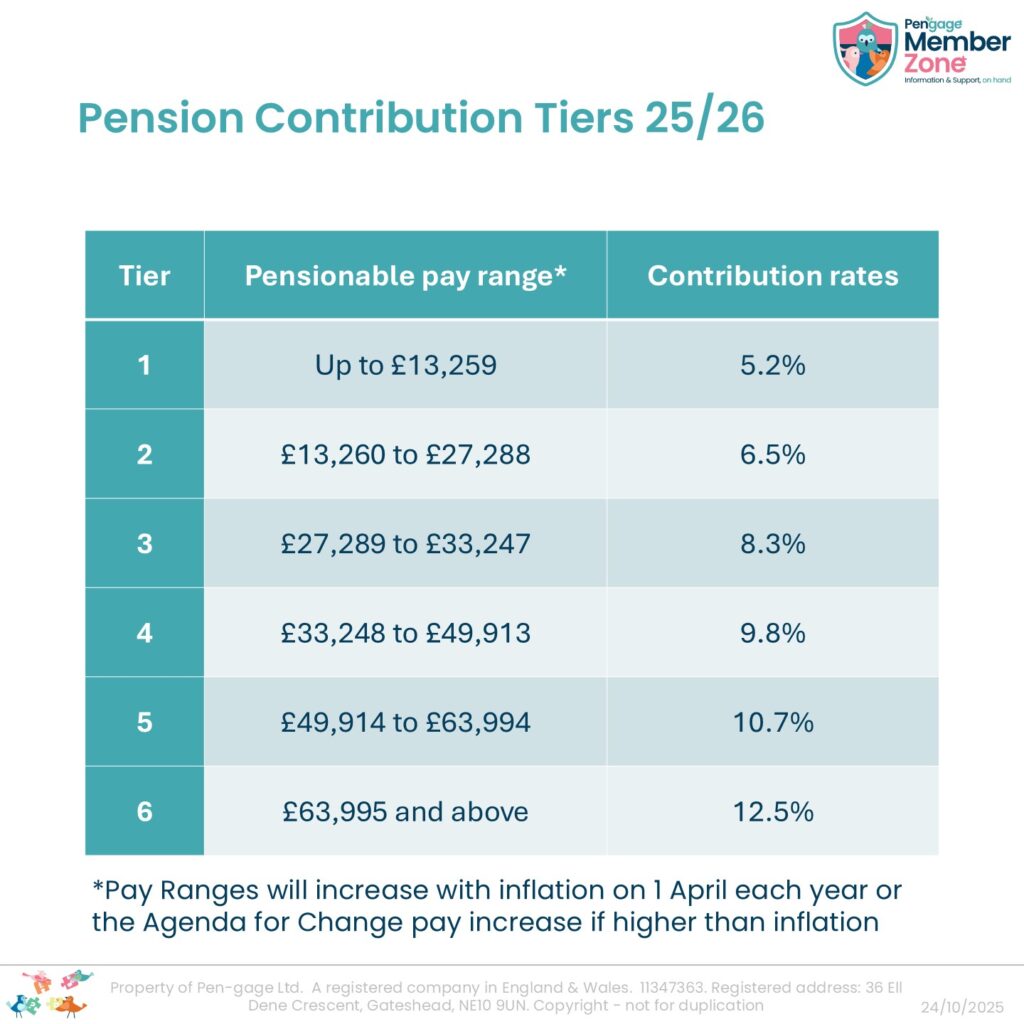 Table showing 2025/26 contributions rates