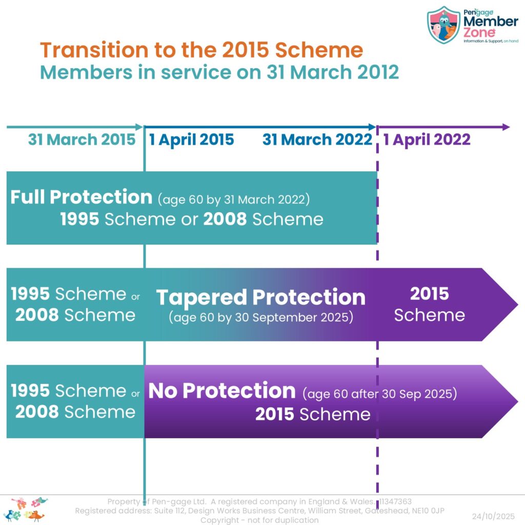 Image showing pre-McCloud Full protection to 31 March 2022, Taper Protection during the Remedy Period and no Protection to 31 March 2015