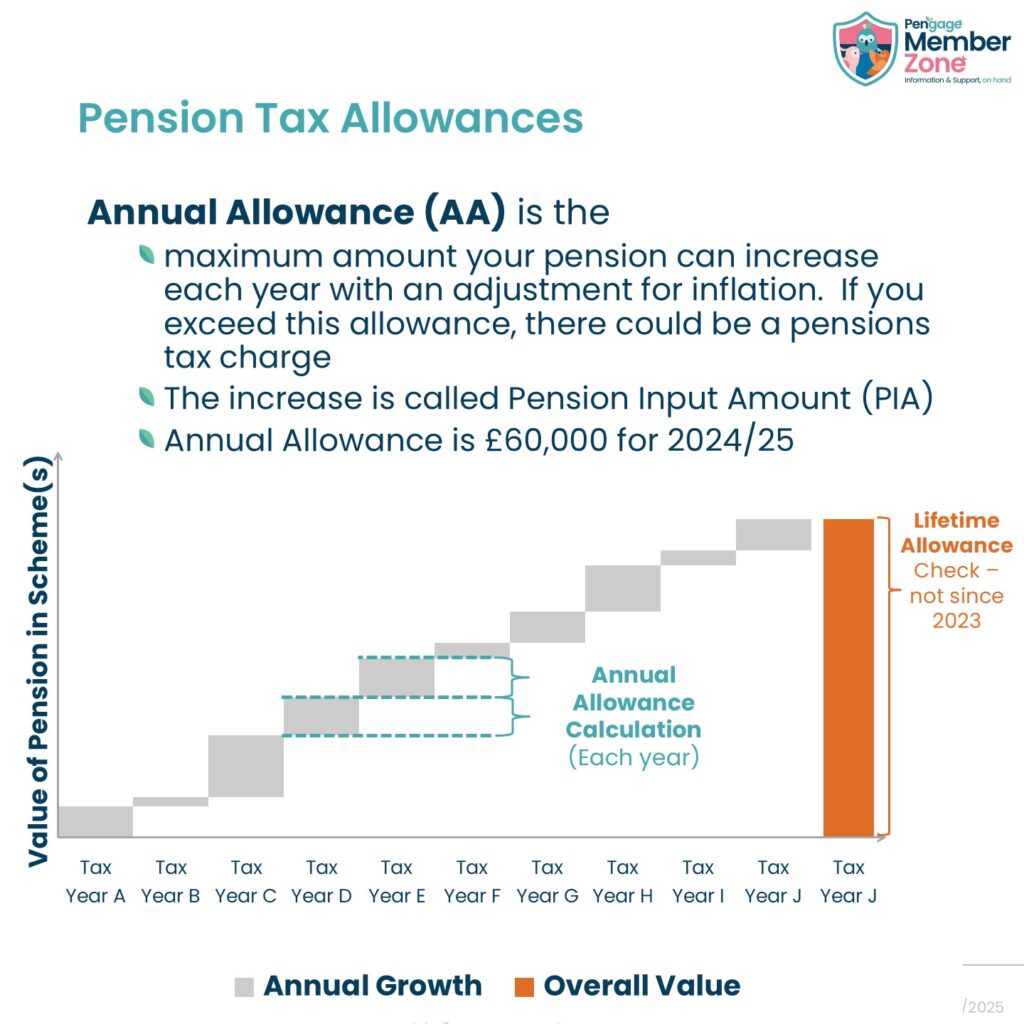 Graphic describing the Annual Allowance calculated each year and LifeTime Allowance only used for maximum lump sums