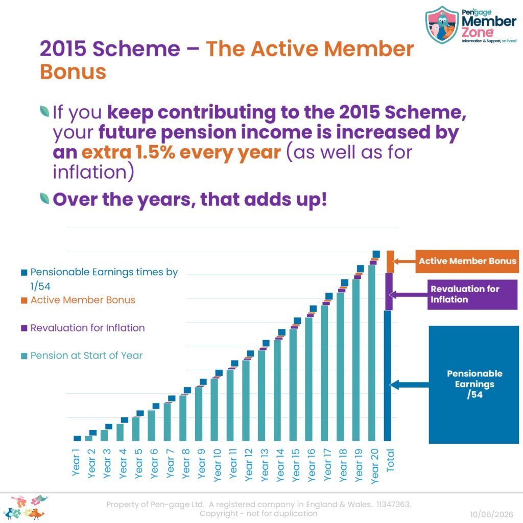 Image showing how the 2015 Scheme Pension builds up over multiple years, emphasising the impact of inflation and Active Member Bonus