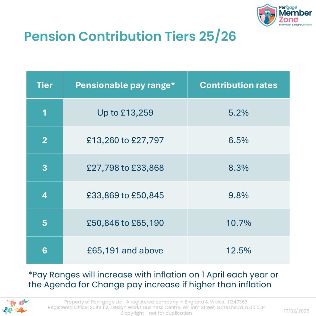 Table showing 2025/26 contributions rates