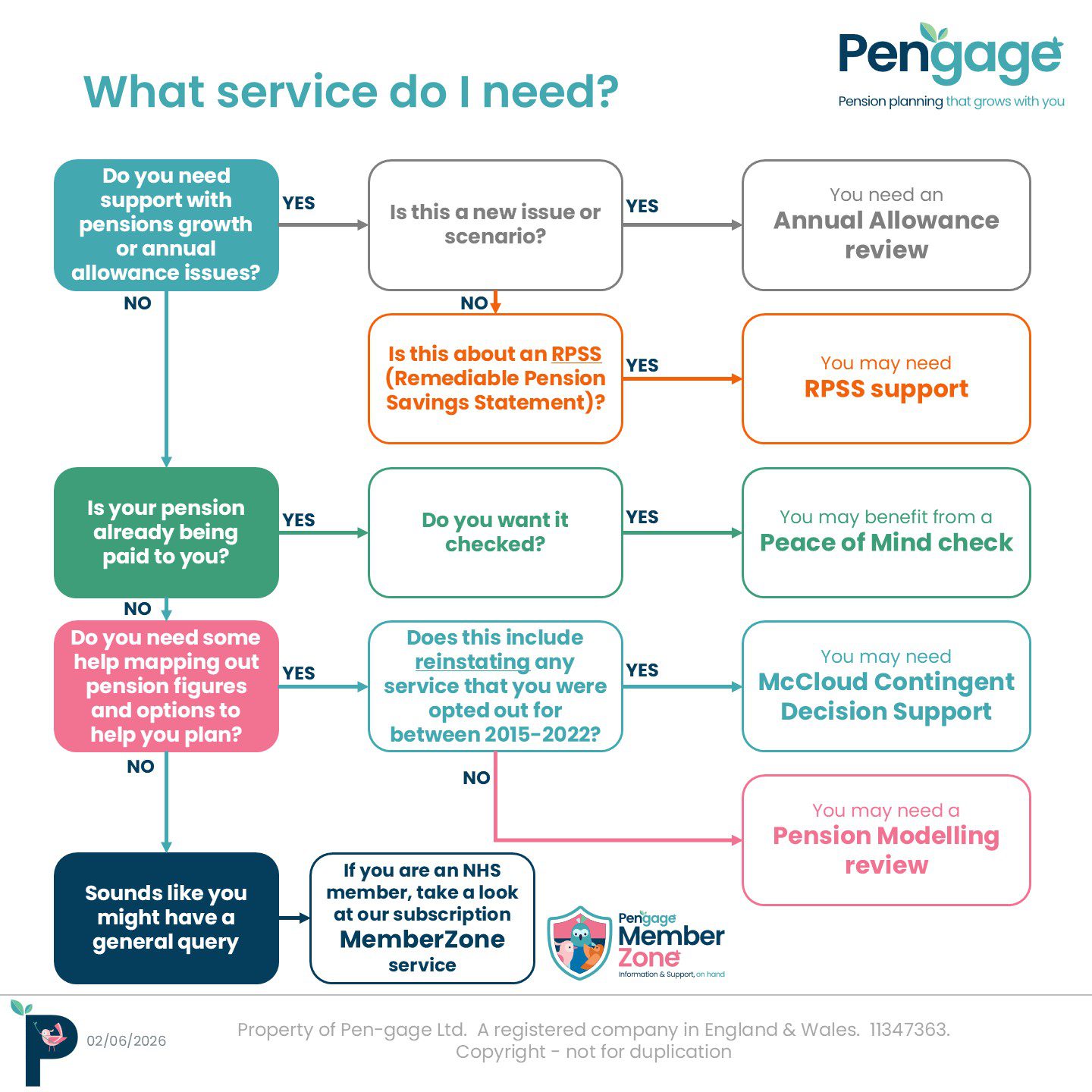 Flowchart to guide client to correct service: Do you need support with pensions growth or Annual Allowance issues? Annual Allowance review Is you pension already being paid to you? Peace of Mind check Help mapping out possible options? Pensions Modelling or, to reinstate opted out service, McCloud Contingent Decision Support General Query? If NHS, MemberZone