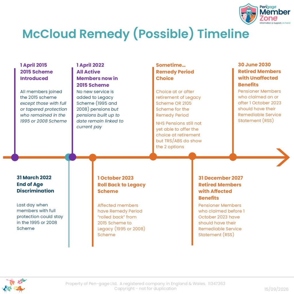 A timeline of the NHS Pensions Remedy timeline showing the Remedy Period and RSS timeline described in teh text